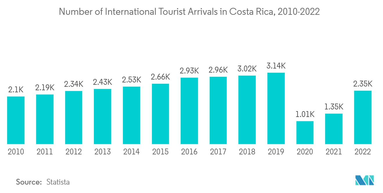 Costa Rica is Getting More Increase in Sports Tourism – The Costa Rica News