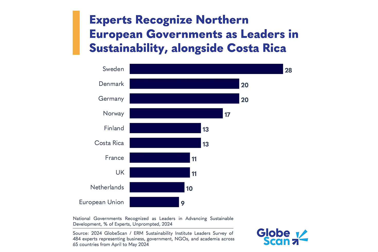 Northern European countries and Costa Rica are leading on sustainability, survey finds – GreenBiz